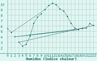 Courbe de l'humidex pour Valga