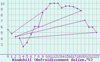 Courbe du refroidissement olien pour Maseskar