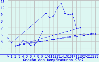 Courbe de tempratures pour Angoulme - Brie Champniers (16)