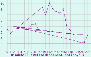 Courbe du refroidissement olien pour Gornergrat