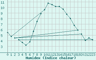 Courbe de l'humidex pour Marknesse Aws