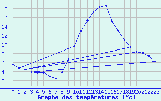 Courbe de tempratures pour La Beaume (05)