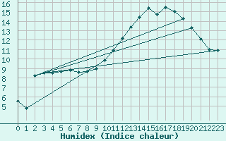 Courbe de l'humidex pour Wuustwezel (Be)