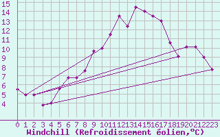 Courbe du refroidissement olien pour Arosa