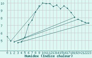 Courbe de l'humidex pour Stavanger Vaaland
