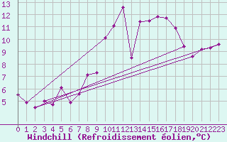 Courbe du refroidissement olien pour Mrida