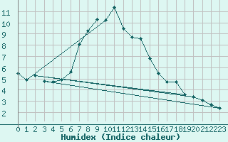 Courbe de l'humidex pour Wunsiedel Schonbrun