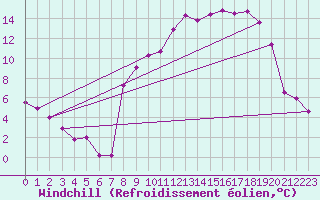 Courbe du refroidissement olien pour Alpuech (12)
