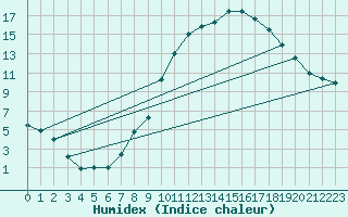 Courbe de l'humidex pour Valence (26)