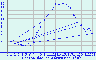 Courbe de tempratures pour Feuchtwangen-Heilbronn