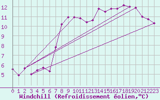 Courbe du refroidissement olien pour Aberporth