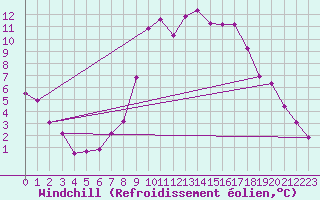 Courbe du refroidissement olien pour Laqueuille (63)