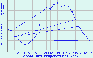 Courbe de tempratures pour Laqueuille (63)