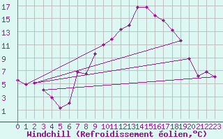 Courbe du refroidissement olien pour Sinnicolau Mare