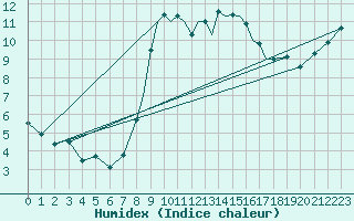 Courbe de l'humidex pour Shoream (UK)