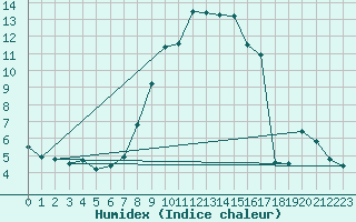 Courbe de l'humidex pour Oviedo