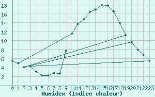 Courbe de l'humidex pour Madrid / C. Universitaria