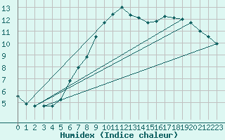 Courbe de l'humidex pour Kremsmuenster