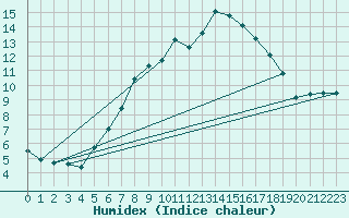 Courbe de l'humidex pour Torun