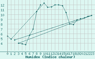 Courbe de l'humidex pour Malacky
