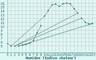 Courbe de l'humidex pour Bremerhaven