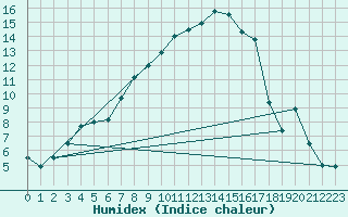 Courbe de l'humidex pour Hoyerswerda