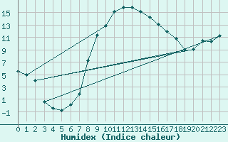 Courbe de l'humidex pour Sjenica