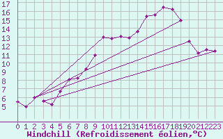 Courbe du refroidissement olien pour Aix-la-Chapelle (All)