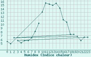 Courbe de l'humidex pour Porqueres