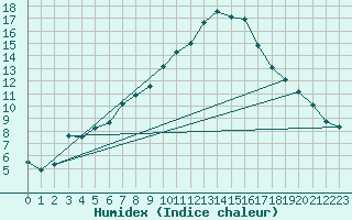 Courbe de l'humidex pour Kuusiku