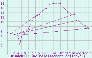 Courbe du refroidissement olien pour Aydin