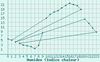 Courbe de l'humidex pour Elsenborn (Be)