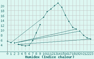 Courbe de l'humidex pour Windischgarsten