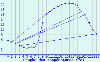 Courbe de tempratures pour Val-Cenis Termignon (73)