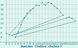 Courbe de l'humidex pour Bursa