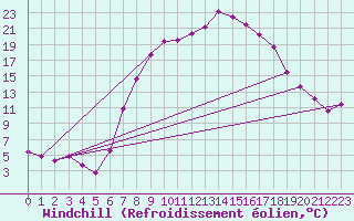 Courbe du refroidissement olien pour Fribourg / Posieux