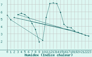 Courbe de l'humidex pour Saint-Martin-de-Londres (34)