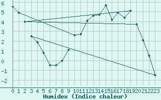 Courbe de l'humidex pour Buzenol (Be)