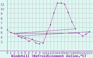 Courbe du refroidissement olien pour Die (26)