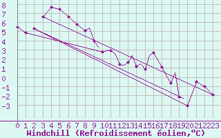 Courbe du refroidissement olien pour Islay