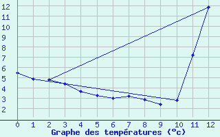 Courbe de tempratures pour Maria Da Fe