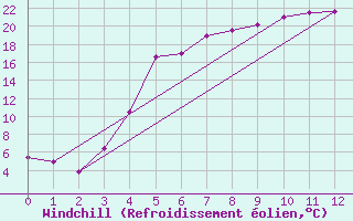 Courbe du refroidissement olien pour Stende
