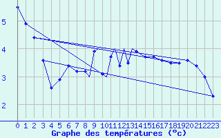 Courbe de tempratures pour Sandane / Anda