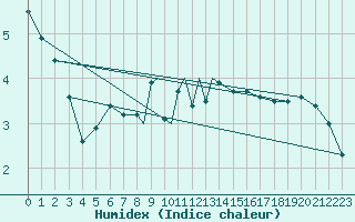 Courbe de l'humidex pour Sandane / Anda