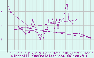 Courbe du refroidissement olien pour Wattisham