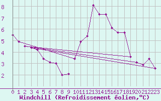 Courbe du refroidissement olien pour Valencia de Alcantara