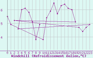 Courbe du refroidissement olien pour Creil (60)