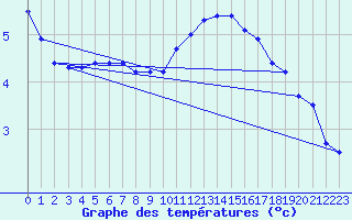 Courbe de tempratures pour Mumbles