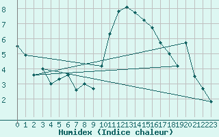 Courbe de l'humidex pour Preonzo (Sw)