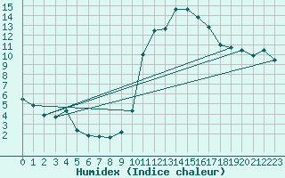 Courbe de l'humidex pour Pau (64)